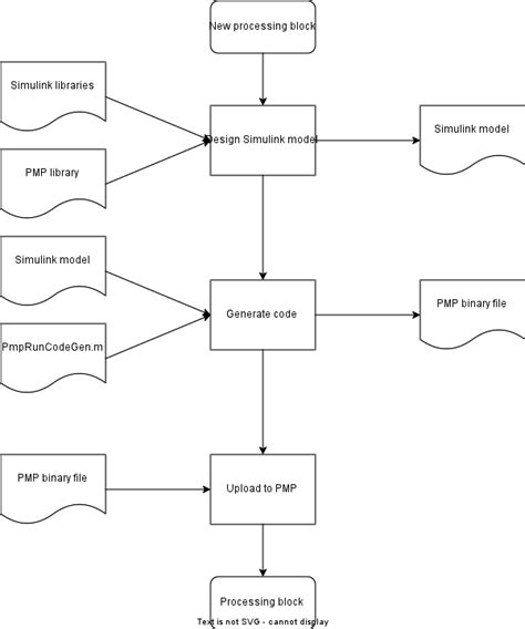 Image result for Simulink Code