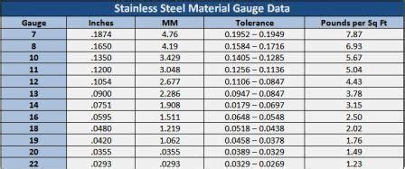 Steel Gauge Thickness Chart The Why And How Ryerson