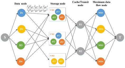 Optimized Spatiotemporal Data Scheduling Based on Maximum Flow for ...