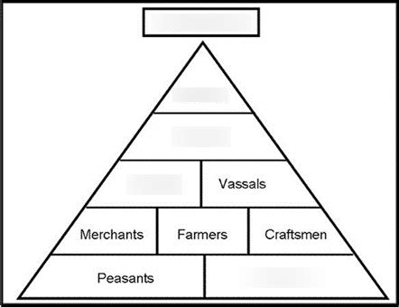 Medieval Class Structure 的图像结果