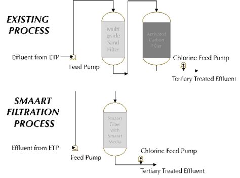Case Study – Smaart & Clean - Smaart Water