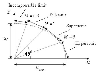 Fig. 4.3.3: Steady flow adiabatic ellipse.