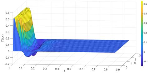 Least Squares Support Vector Machine-Based Multivariate Generalized ...