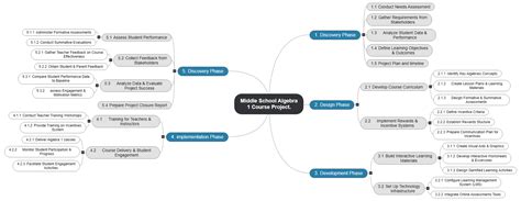 Image result for Algebra Introduction Mind Map