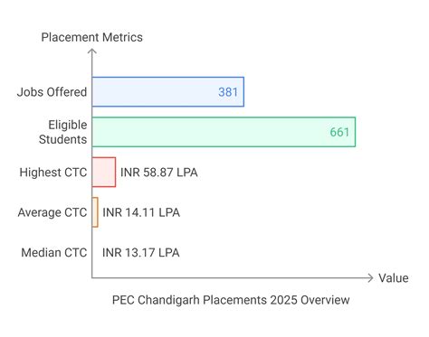 PEC Chandigarh Placement 2025: Highest Package, Average Package, Top ...