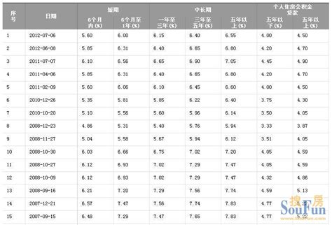 人民银行贷款历年利率一览表_房产资讯-武汉房天下