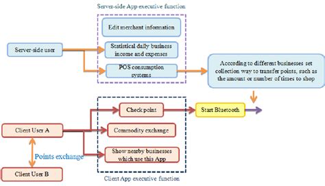 Image result for Processing Org Chart