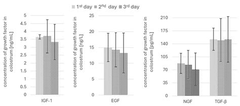 Pilot Study of Growth Factors in Colostrum: How Delivery Mode and ...
