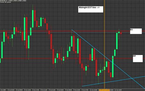 Image result for Trend Line Breakout