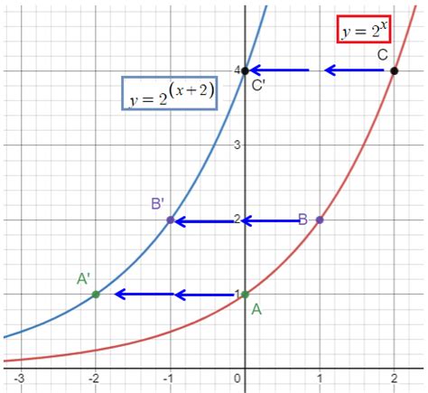 Image result for Exponential Graph Transformations