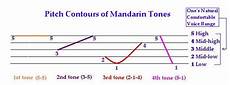 schematic diagram english to mandarin hanyu pinyin for mandarin speakers tones schematic diagram english to mandarin hanyu pinyin for mandarin speakers tones