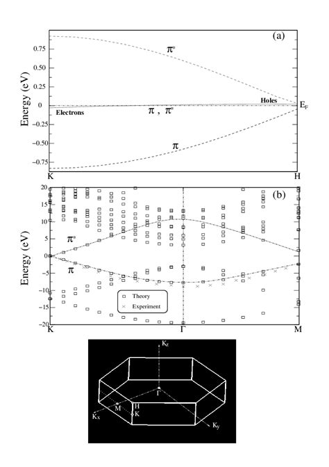 Image result for Band Structure for Graphite