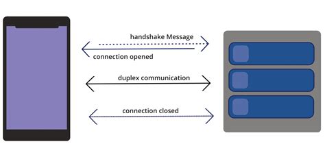 Image result for WebSocket Communication