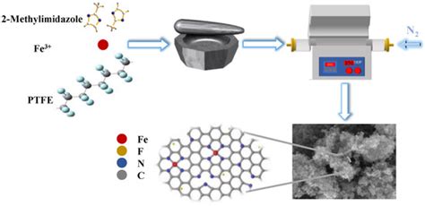 One-Step Synthesis of a Non-Precious-Metal Tris (Fe/N/F)-Doped Carbon ...
