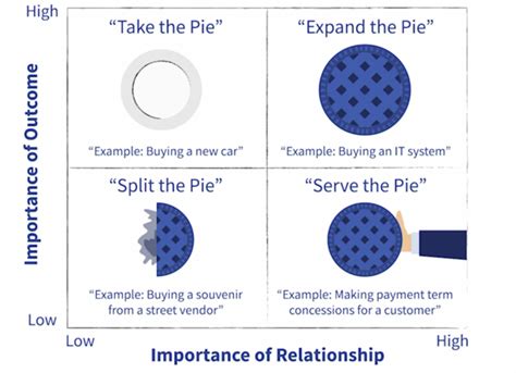 The 4 Negotiation Styles: Which Should You Choose? – thoughtLEADERS, LLC: Leadership Training ...
