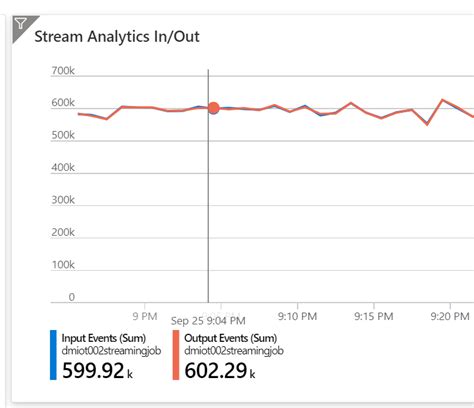Image result for Azure Streaming Data Solution Azure SQL