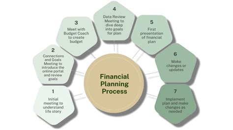 Financial Planning Flowchart 的图像结果