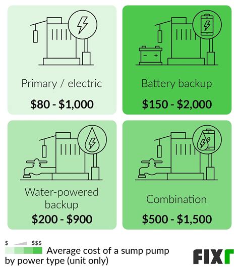 2023 Cost to Install a Sump Pump | Sump Pump Prices
