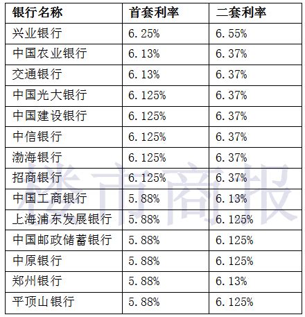 郑州各大银行房贷利率是多少钱，请问郑州各大银行房贷利率是多少？ - 综合百科 - 绿润百科
