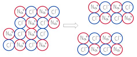 Image result for Ionic Bonding Structure