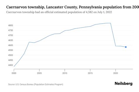 Caernarvon township, Lancaster County, Pennsylvania Population by Year - 2023 Statistics, Facts ...