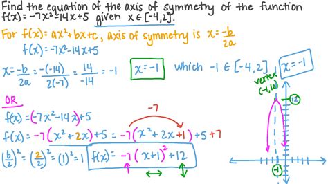 Axis Of Symmetry Formula