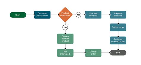 Image result for Business Process Modeling Symbols