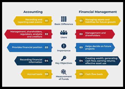 Accounting vs Financial Management Courses | Top 5 Differences