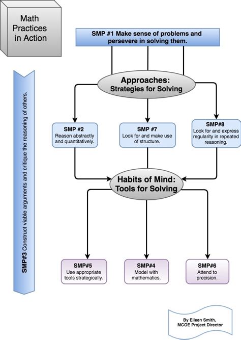 Image result for Common Core Math Practices