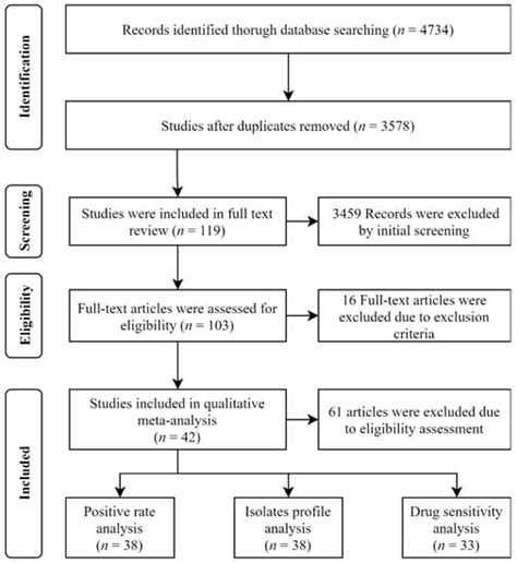 Pathogens and Antibiotic Susceptibilities of Global Bacterial Keratitis ...