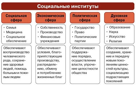 § 1. Общество как система: Сферы жизни общества и социальные институты
