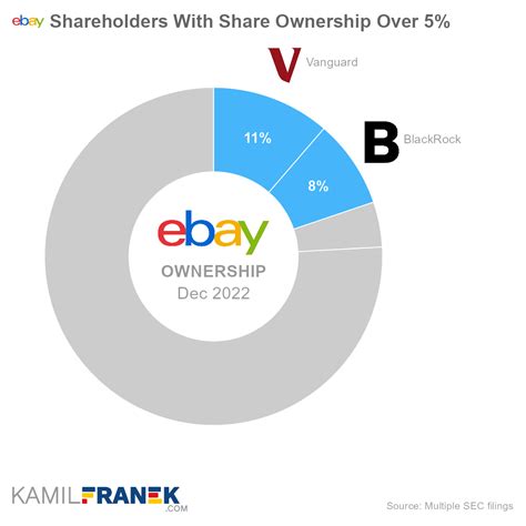 Who Owns eBay: The Largest Shareholders Overview - KAMIL FRANEK Business Analytics