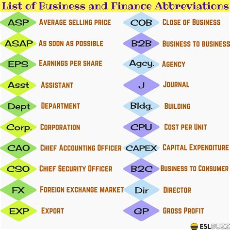 45+ Useful Business Acronyms and Finance Abbreviations in English - ESLBUZZ