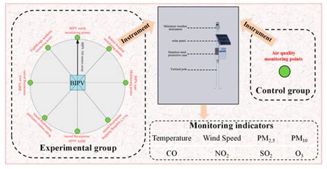 Impact of Urban Building-Integrated Photovoltaics on Local Air Quality