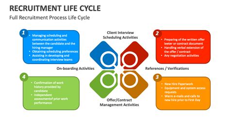 Image result for Recruitment Life Cycle Process