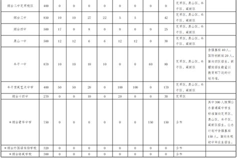 烟台市2023年普通高中招生计划下达！_烟台教育_胶东在线教育频道