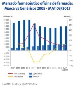 Nuevo impulso al mercado de EFG | En Genérico