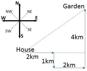 Image result for Sense of Direction Test