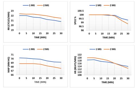 Comparative effectiveness of intranasal dexmedetomidine dosing as ...