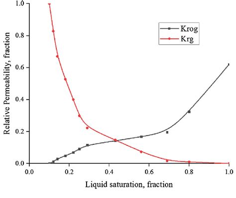 Image result for Gas Relative Permeability