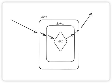 Image result for Spring AOP Algorithm Flowchart