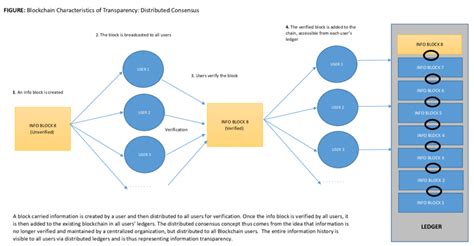 Image result for Blockchain Process