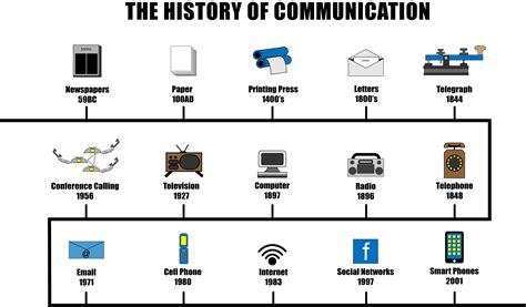History of Communication Infographic on Behance