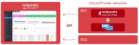 Image result for Cockpit Domain Architecture