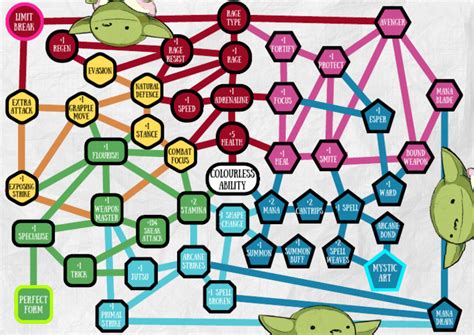 Image result for Best Commando Skill Tree