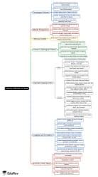 Literary Criticism in detail Mind Map - UGC NET Crash Course English ...