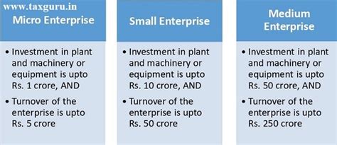 MSME – Analysis on Latest Amendments