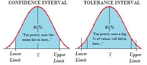Image result for Tolerance Interval