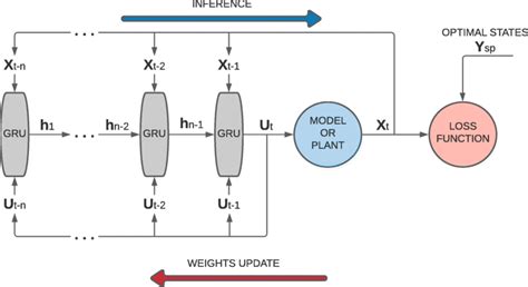 Image result for Closed Loop Process