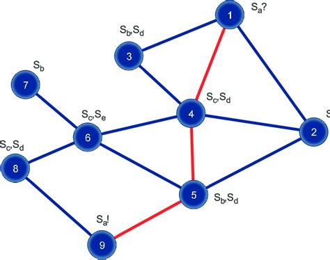 Image result for Distributed Object Computing